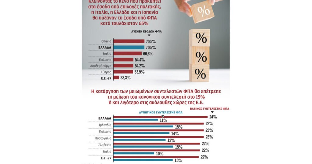 Στο 11% ο ΦΠΑ αν καταργηθούν οι εξαιρέσεις