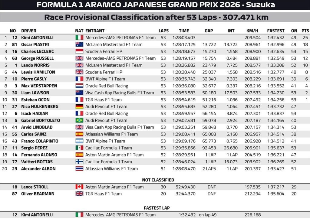 Ο Κίμι Αντονέλι θριάμβευσε και στην Σουζούκα – ο Φίλαθλος