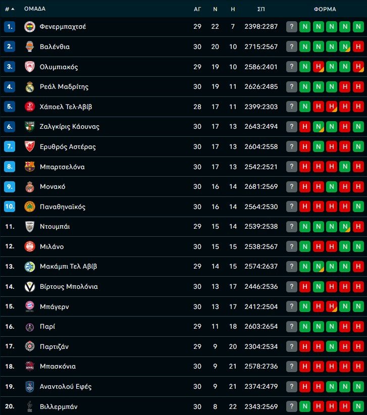 Βήμα τετράδας για τον Ολυμπιακό, πίεση για τον Παναθηναϊκό (ΦΩΤΟ) – ο Φίλαθλος