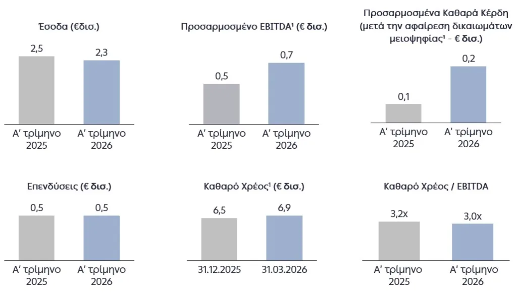 Ισχυρά αποτελέσματα α΄ τριμήνου 2026 με προσαρμοσμένο EBITDA στα €0,7 δισ. – ο Φίλαθλος
